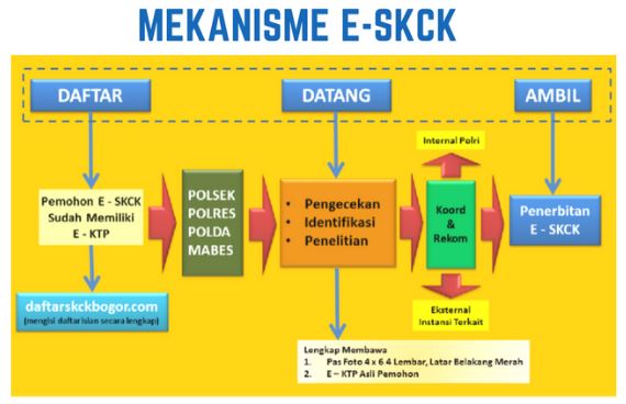 Layanan SKCK Online Mekanisme E-SKCK Online