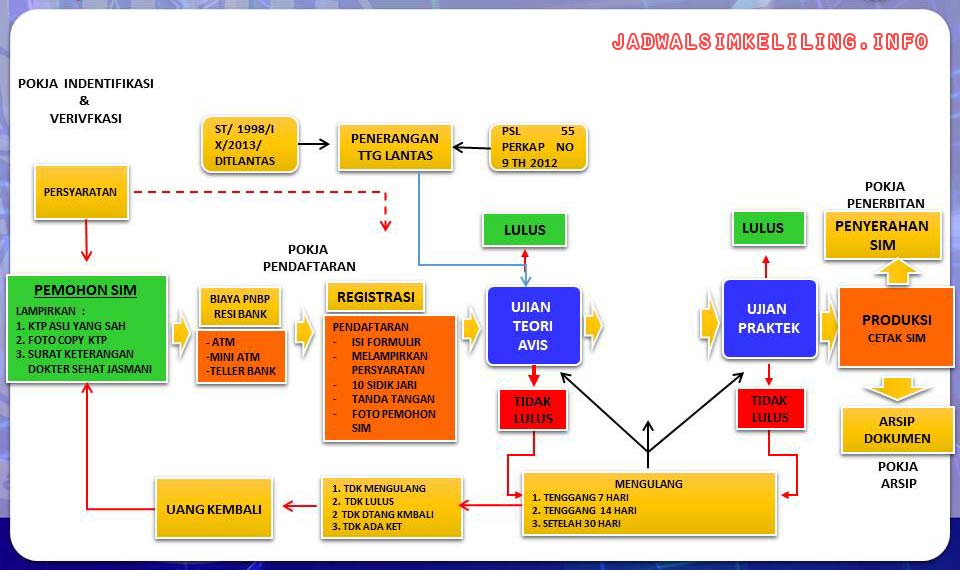 Prosedur Penerbitan SIM Baru