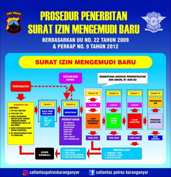 Prosedur Penerbitan SIM Baru