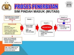 Alur Proses Penerbitan SIM Masuk atau Pindah Mutasi SIM