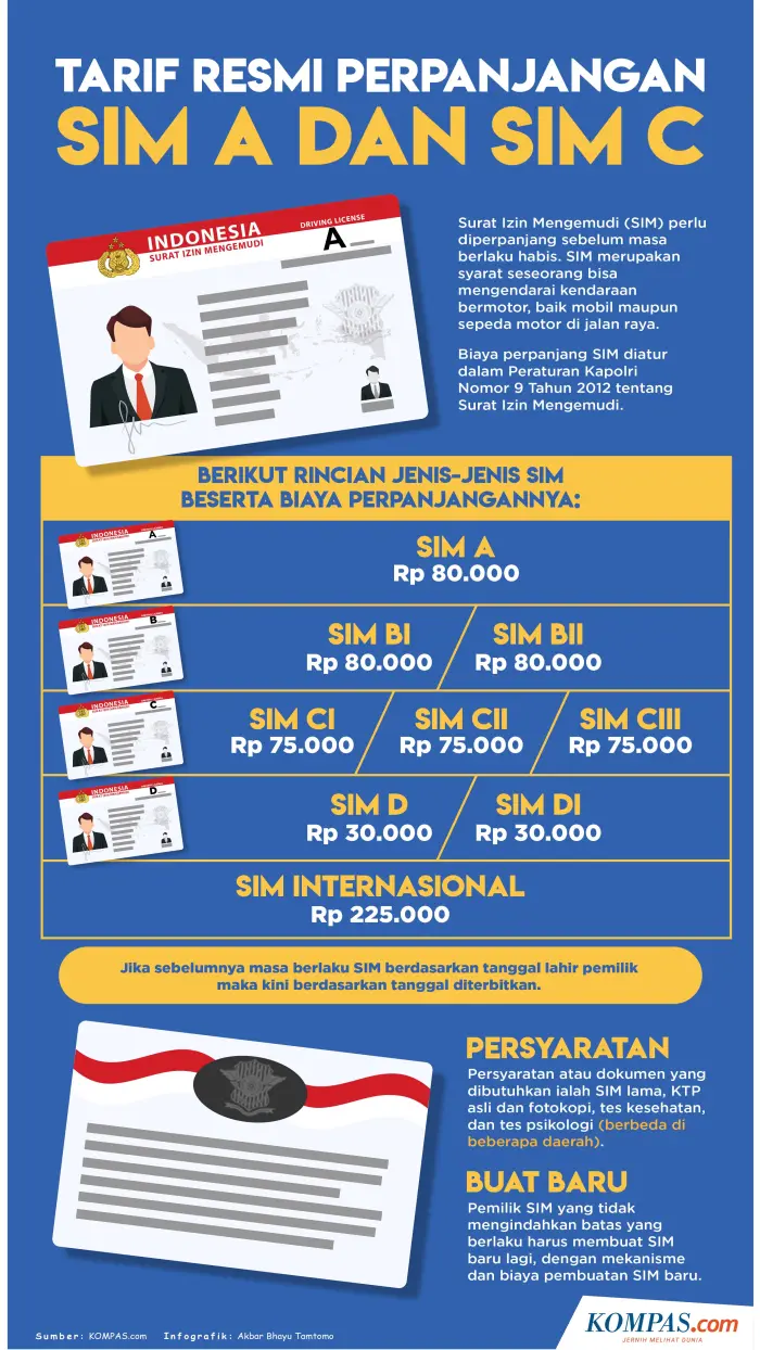 Tarif Resmi Perpanjangan Jenis SIM A dan SIM C serta Mobil