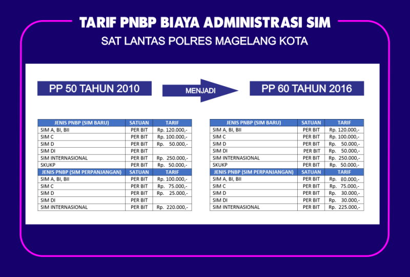 Biaya Administrasi SIM Sat Lantas Polres Magelang Kota