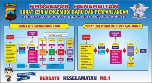 Prosedur penerbitan SIM baru dan perpanjangan