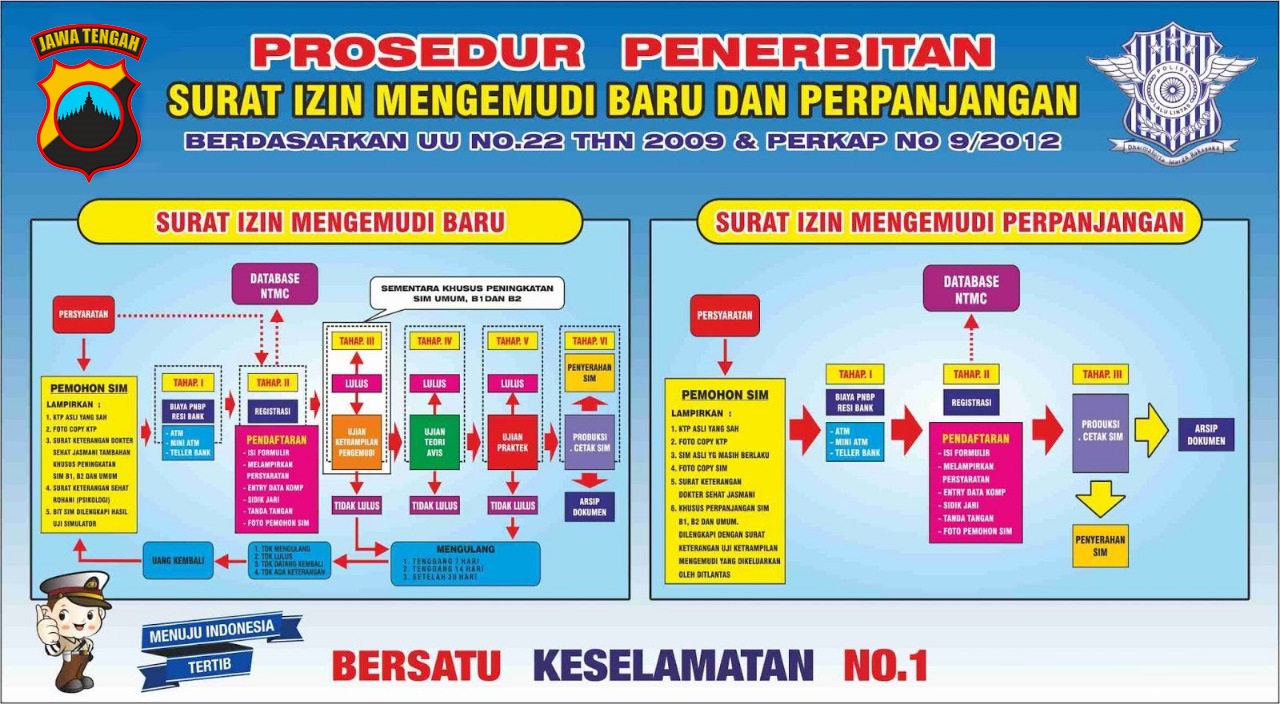 Prosedur penerbitan SIM baru dan perpanjangan