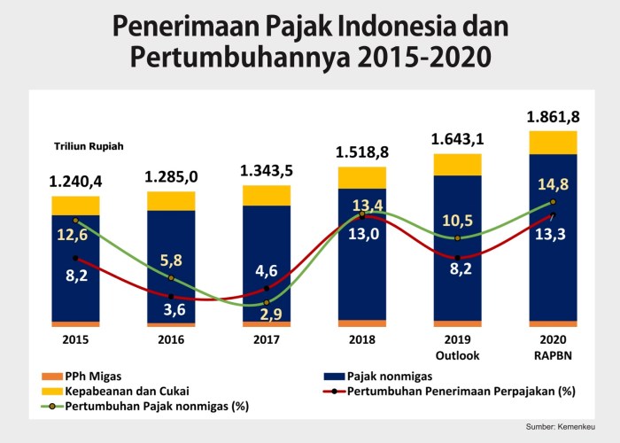 Statistik penerbitan SIM per tahun