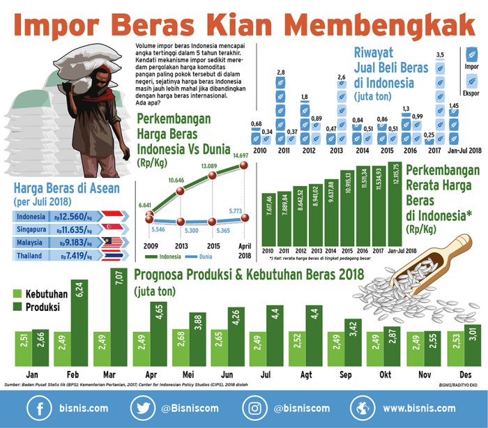 Statistik penerbitan SIM per tahun