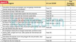 Analisis tren pelanggaran pemegang SIM terbaru