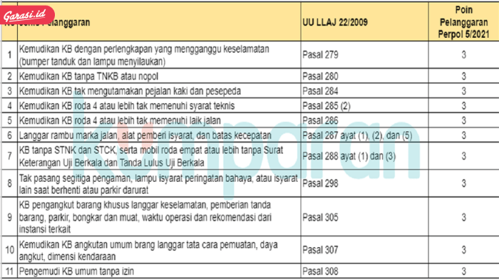 Analisis tren pelanggaran pemegang SIM terbaru