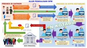 Efisiensi waktu proses pengajuan SIM