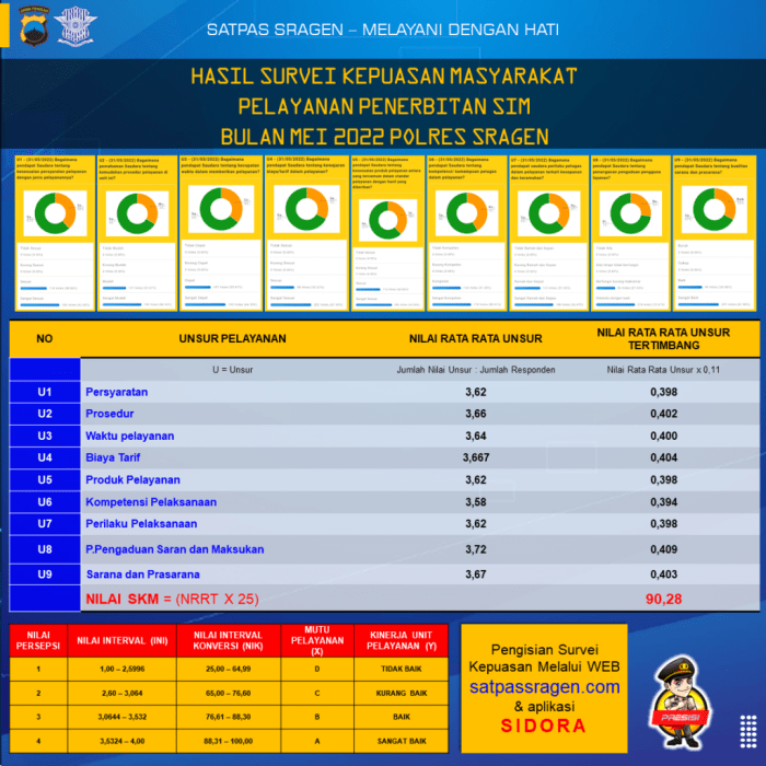 Survei kepuasan layanan penerbitan SIM terbaru