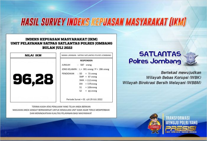 kepuasan ikm indeks masyarakat polres pelayanan blitar kota bulan proklamatornews