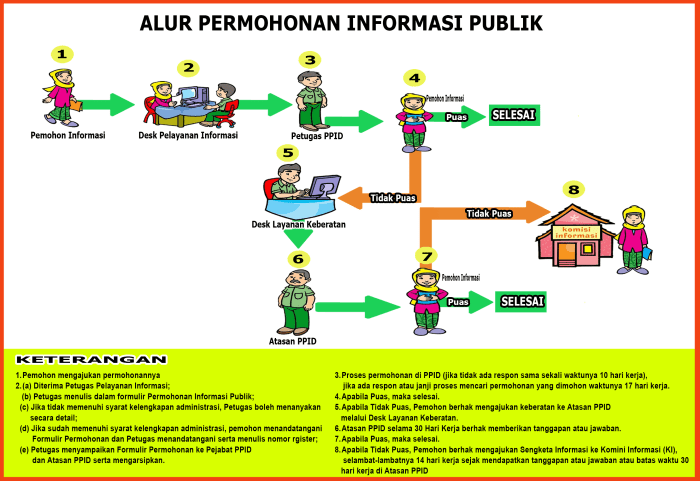 Layanan informasi publik seputar SIM terbaru