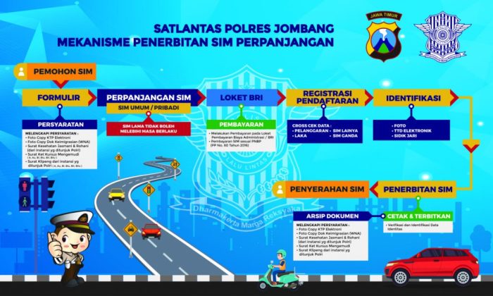 Pengaduan masalah penerbitan SIM baru