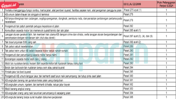 Analisis tren pelanggaran pemegang SIM terbaru