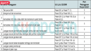 Analisis tren pelanggaran pemegang SIM