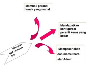 Efek perubahan alamat terhadap SIM