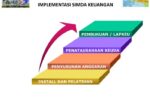 Analisis dampak regulasi baru SIM