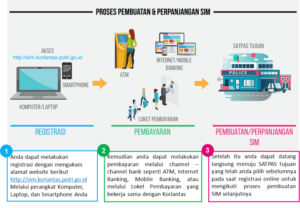 Validasi SIM melalui sistem online terbaru